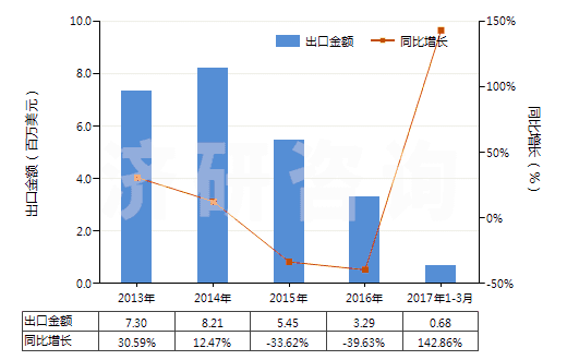 2013-2017年3月中國機(jī)動大客車或貨運(yùn)車用翻新輪胎(HS40121200)出口總額及增速統(tǒng)計(jì)